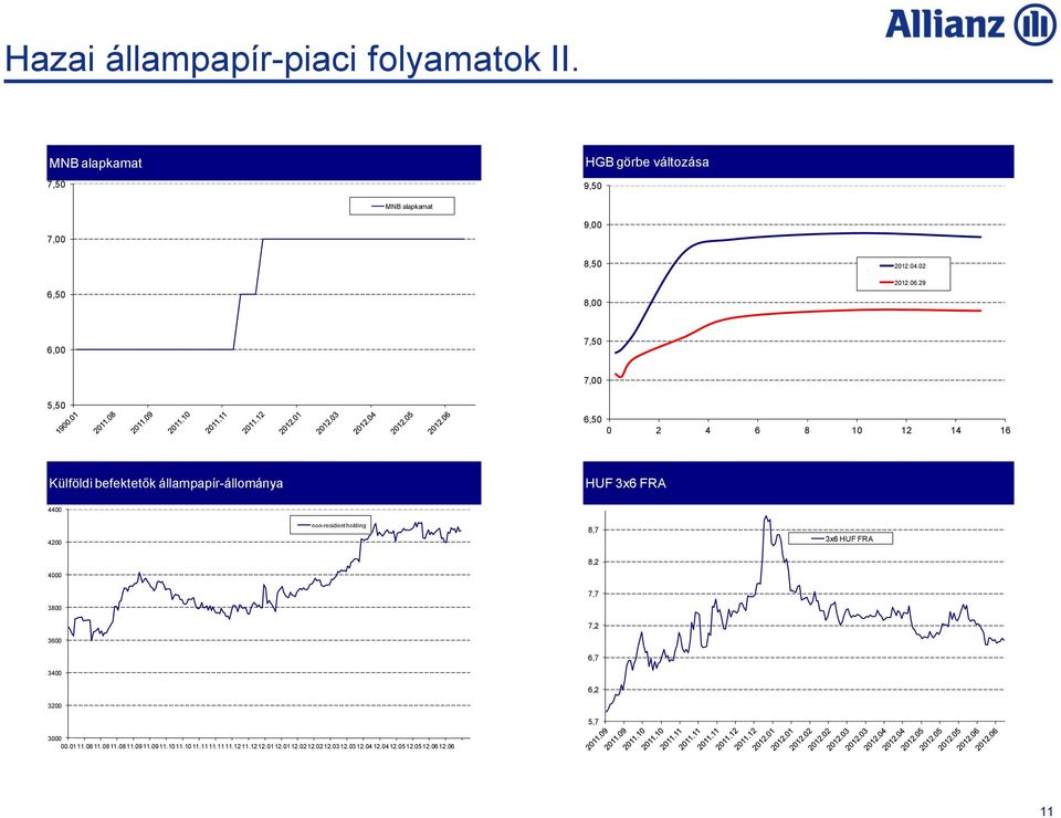 29 6,00 7,50 7,00 5,50 6,50 0 2 4 6 8 10 12 14 16 Külföldi befektetők állampapír-állománya EUR/HUF HUF 3x6 FRA EUR/HUF 4400 4200