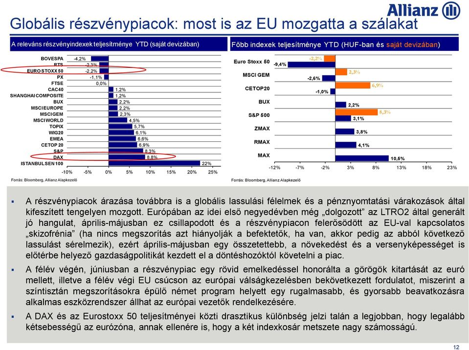 22% -10% -5% 0% 5% 10% 15% 20% 25% Főbb indexek teljesítménye YTD (HUF-ban és saját devizában) Euro Stoxx 50-2,2% -9,4% MSCI GEM 2,3% -2,6% CETOP20 6,9% -1,0% BUX 2,2% S&P 500 8,3% 3,1% ZMAX 3,8%