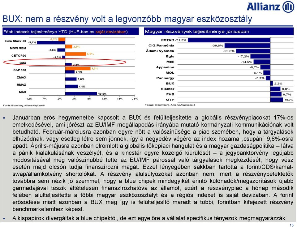 3% 8% 13% 18% 23% Pannergy BUX Richter FHB OTP -3,9% 2,2% 8,8% 9,7% 10,9% Januárban erős hegymenetbe kapcsolt a BUX és felülteljesítette a globális részvénypiacokat 17%-os emelkedésével, ami jórészt