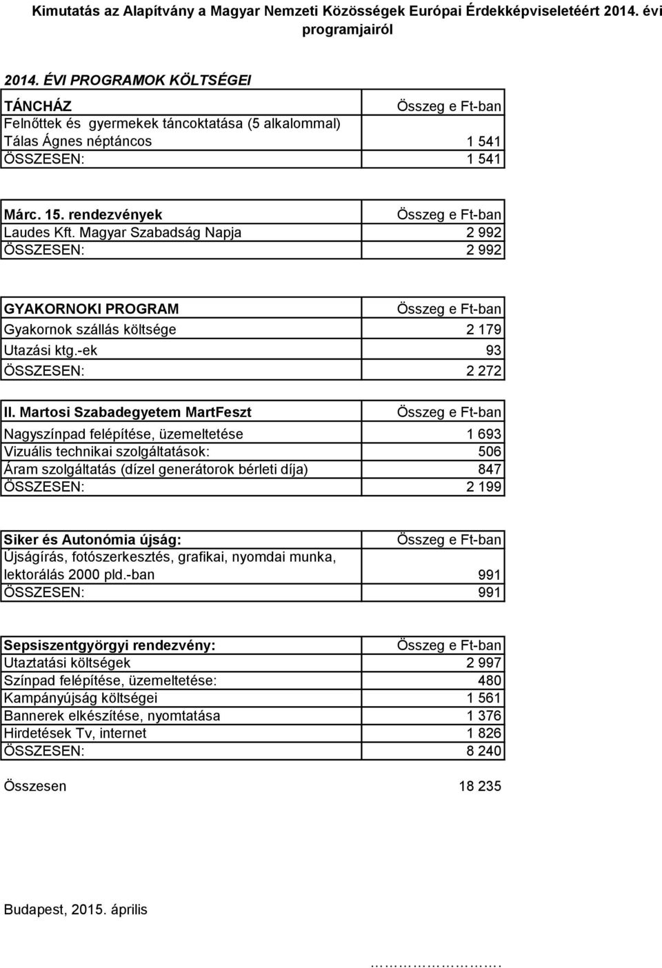 Magyar Szabadság Napja 2 992 ÖSSZESEN: 2 992 GYAKORNOKI PROGRAM Gyakornok szállás költsége 2 179 Utazási ktg.-ek 93 ÖSSZESEN: 2 272 II.