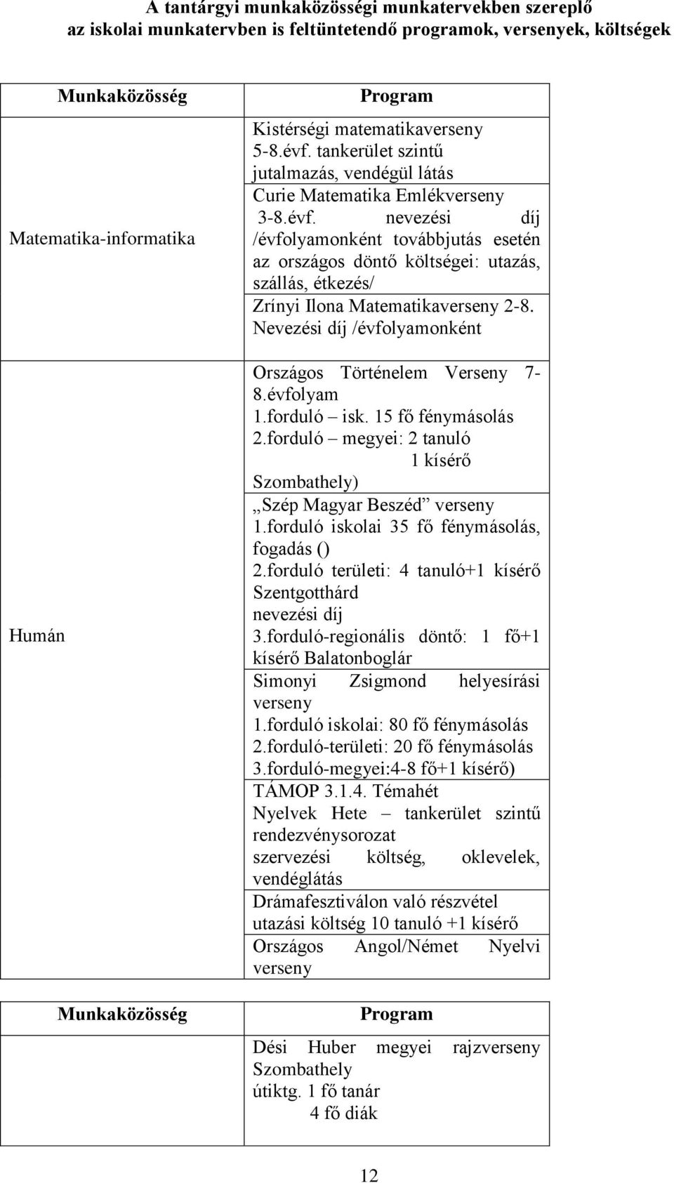 Nevezési díj /évfolyamonként Országos Történelem Verseny 7-8.évfolyam 1.forduló isk. 15 fő fénymásolás 2.forduló megyei: 2 tanuló 1 kísérő Szombathely) Szép Magyar Beszéd verseny 1.