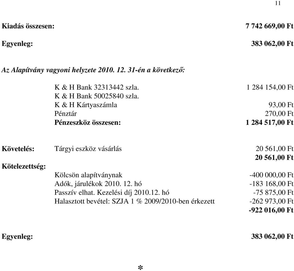 K & H Kártyaszámla Pénztár Pénzeszköz összesen: 1 284 154,00 Ft 93,00 Ft 270,00 Ft 1 284 517,00 Ft Követelés: Tárgyi eszköz vásárlás 20 561,00 Ft