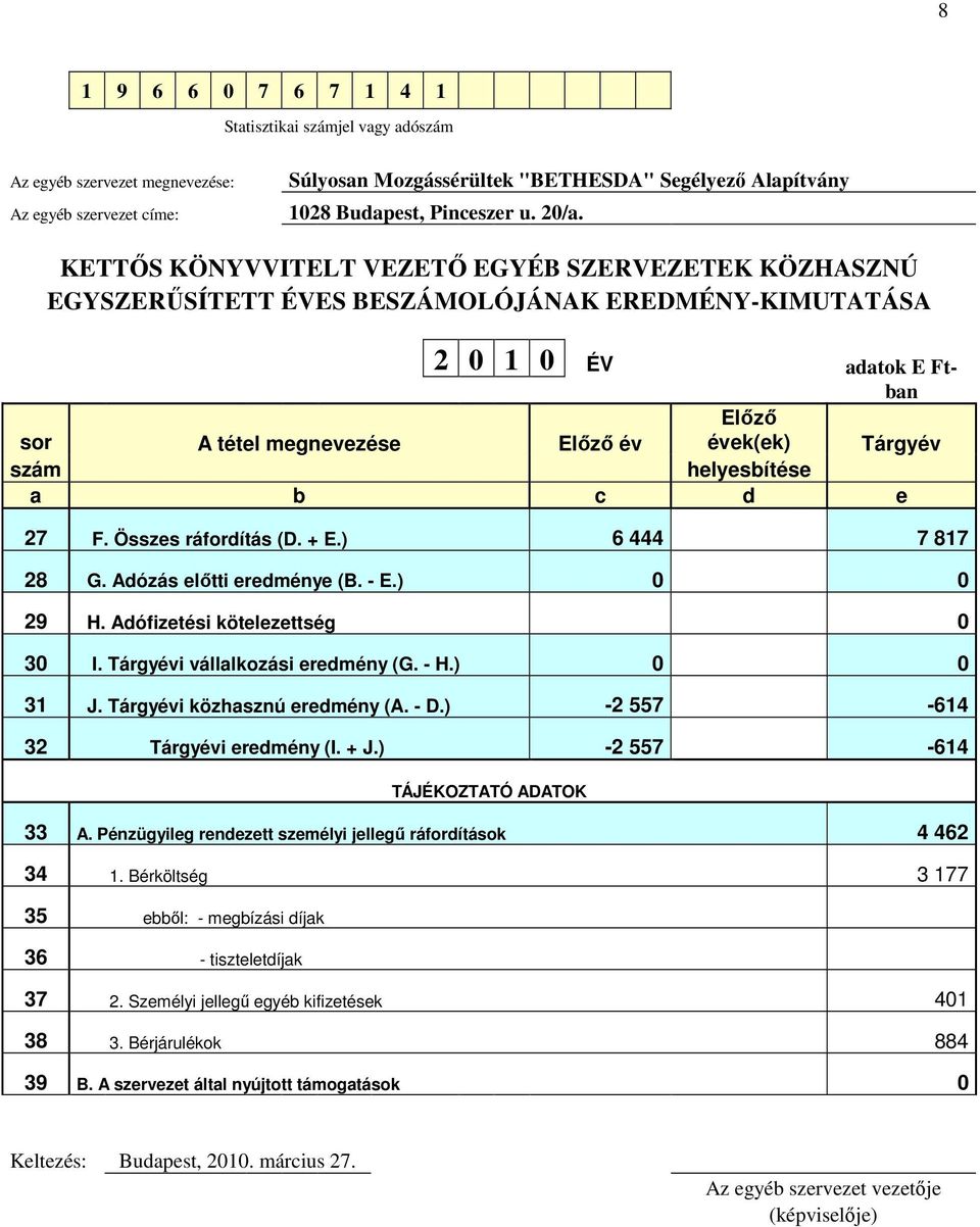 szám helyesbítése a b c d e 27 F. Összes ráfordítás (D. + E.) 6 444 7 817 28 G. Adózás előtti eredménye (B. - E.) 0 0 29 H. Adófizetési kötelezettség 0 30 I. Tárgyévi vállalkozási eredmény (G. - H.