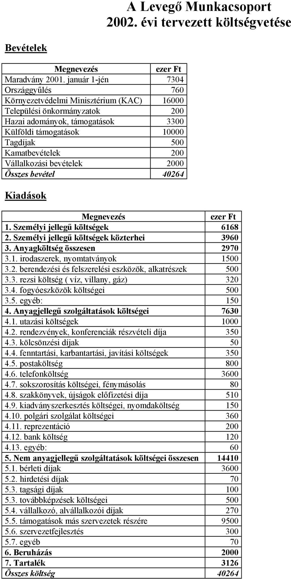 Vállalkozási bevételek 2000 Összes bevétel 40264 Kiadások ezer Ft 1. Személyi jellegű költségek 6168 2. Személyi jellegű költségek közterhei 3960 3. Anyagköltség összesen 2970 3.1. irodaszerek, nyomtatványok 1500 3.