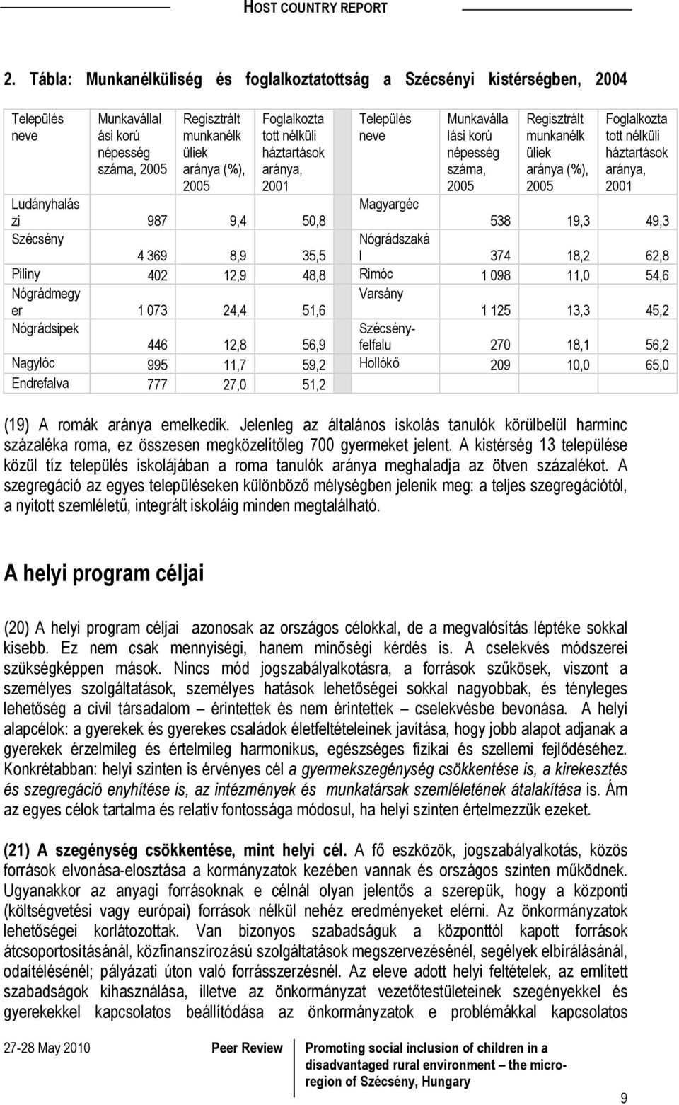 Magyargéc zi 987 9,4 50,8 538 19,3 49,3 Szécsény Nógrádszaká 4 369 8,9 35,5 l 374 18,2 62,8 Piliny 402 12,9 48,8 Rimóc 1 098 11,0 54,6 Nógrádmegy er 1 073 24,4 51,6 Varsány 1 125 13,3 45,2