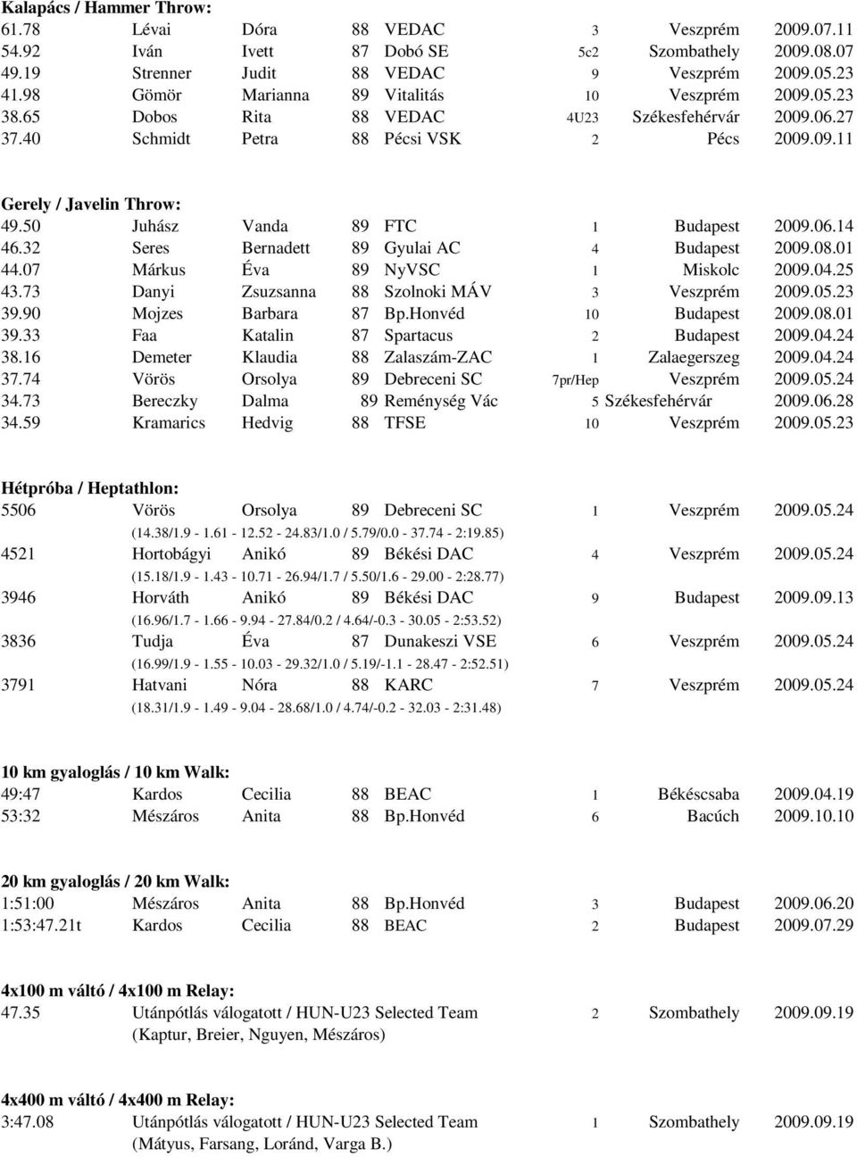 50 Juhász Vanda 89 FTC 1 Budapest 2009.06.14 46.32 Seres Bernadett 89 Gyulai AC 4 Budapest 2009.08.01 44.07 Márkus Éva 89 NyVSC 1 Miskolc 2009.04.25 43.