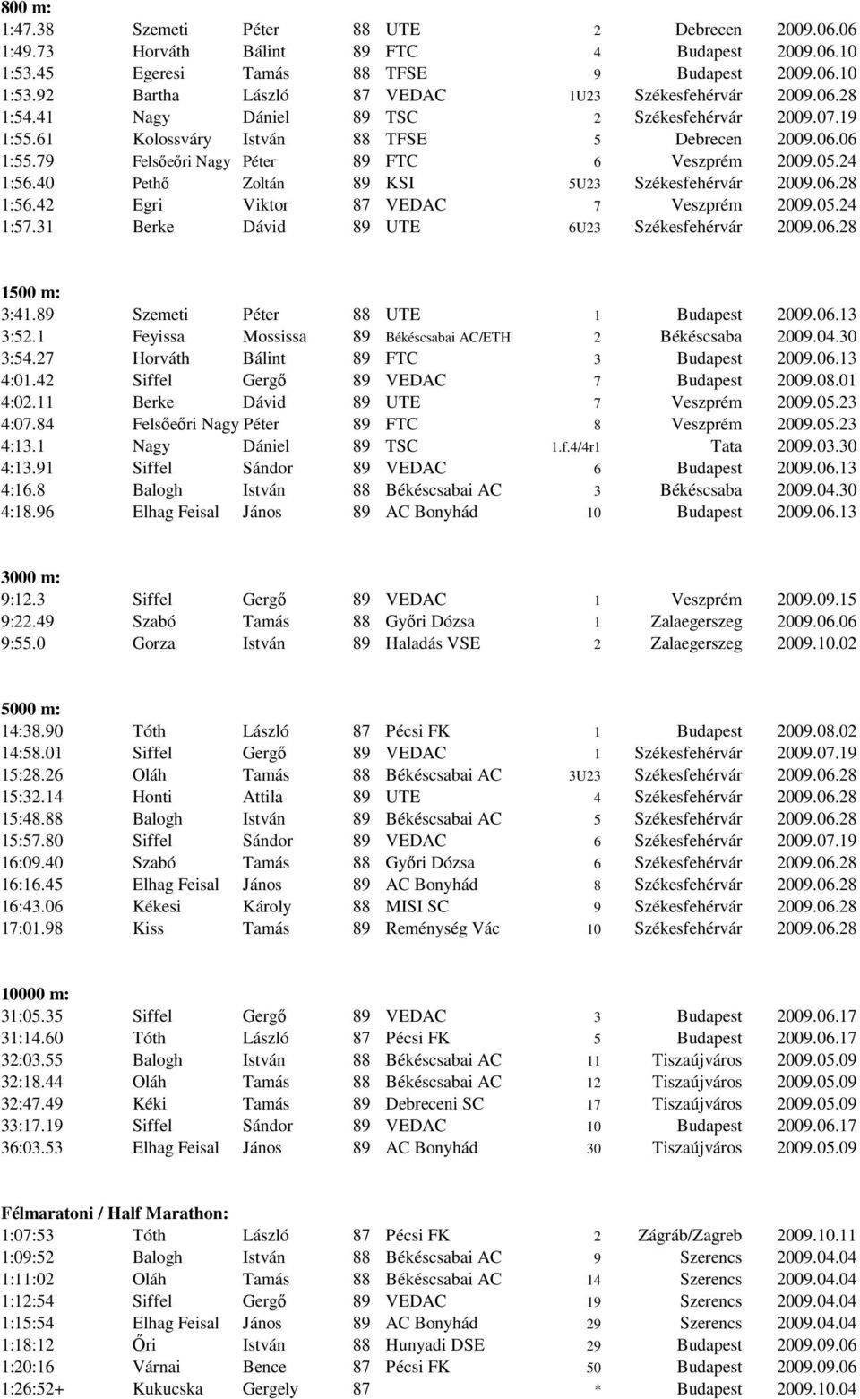40 Pethı Zoltán 89 KSI 5U23 Székesfehérvár 2009.06.28 1:56.42 Egri Viktor 87 VEDAC 7 Veszprém 2009.05.24 1:57.31 Berke Dávid 89 UTE 6U23 Székesfehérvár 2009.06.28 1500 m: 3:41.