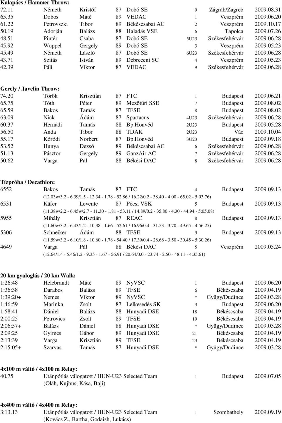 49 Németh László 87 Dobó SE 6U23 Székesfehérvár 2009.06.28 43.71 Szitás István 89 Debreceni SC 4 Veszprém 2009.05.23 42.39 Páli Viktor 87 VEDAC 9 Székesfehérvár 2009.06.28 Gerely / Javelin Throw: 74.