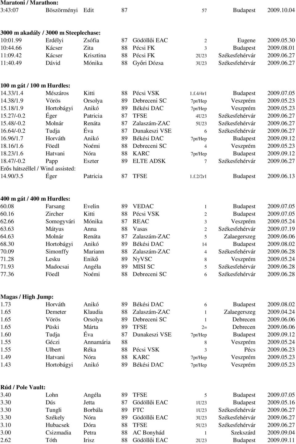 33/1.4 Mészáros Kitti 88 Pécsi VSK 1.f.4/4r1 Budapest 2009.07.05 14.38/1.9 Vörös Orsolya 89 Debreceni SC 7pr/Hep Veszprém 2009.05.23 15.18/1.9 Hortobágyi Anikó 89 Békési DAC 7pr/Hep Veszprém 2009.05.23 15.27/-0.