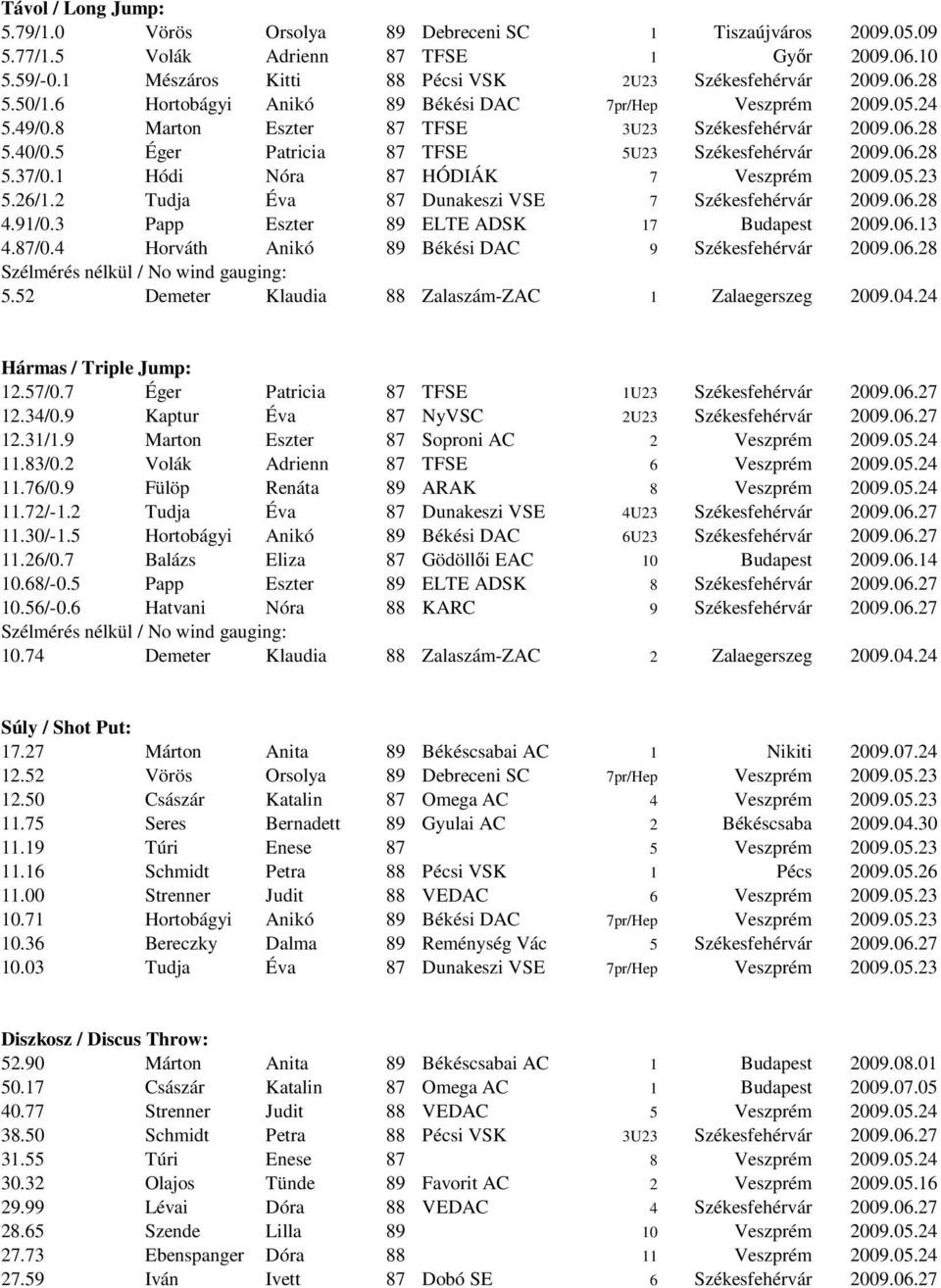 1 Hódi Nóra 87 HÓDIÁK 7 Veszprém 2009.05.23 5.26/1.2 Tudja Éva 87 Dunakeszi VSE 7 Székesfehérvár 2009.06.28 4.91/0.3 Papp Eszter 89 ELTE ADSK 17 Budapest 2009.06.13 4.87/0.