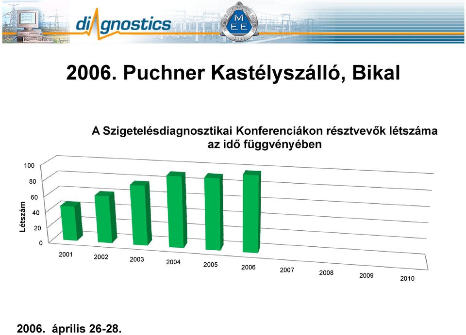 létszáma az idő függvényében 100 80 Léts szám 60 40