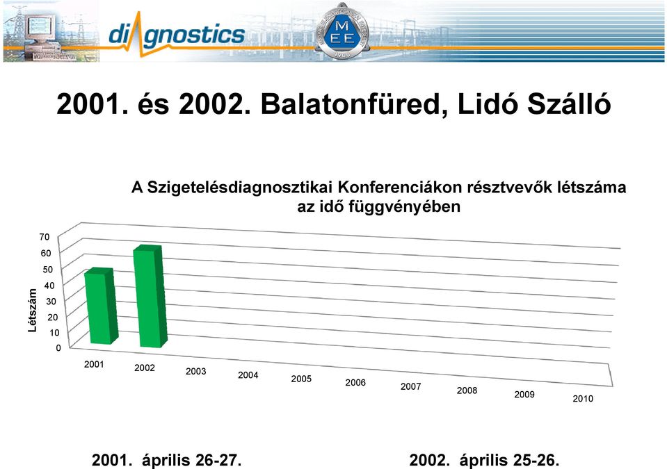 Szigetelésdiagnosztikai Konferenciákon résztvevők létszáma az