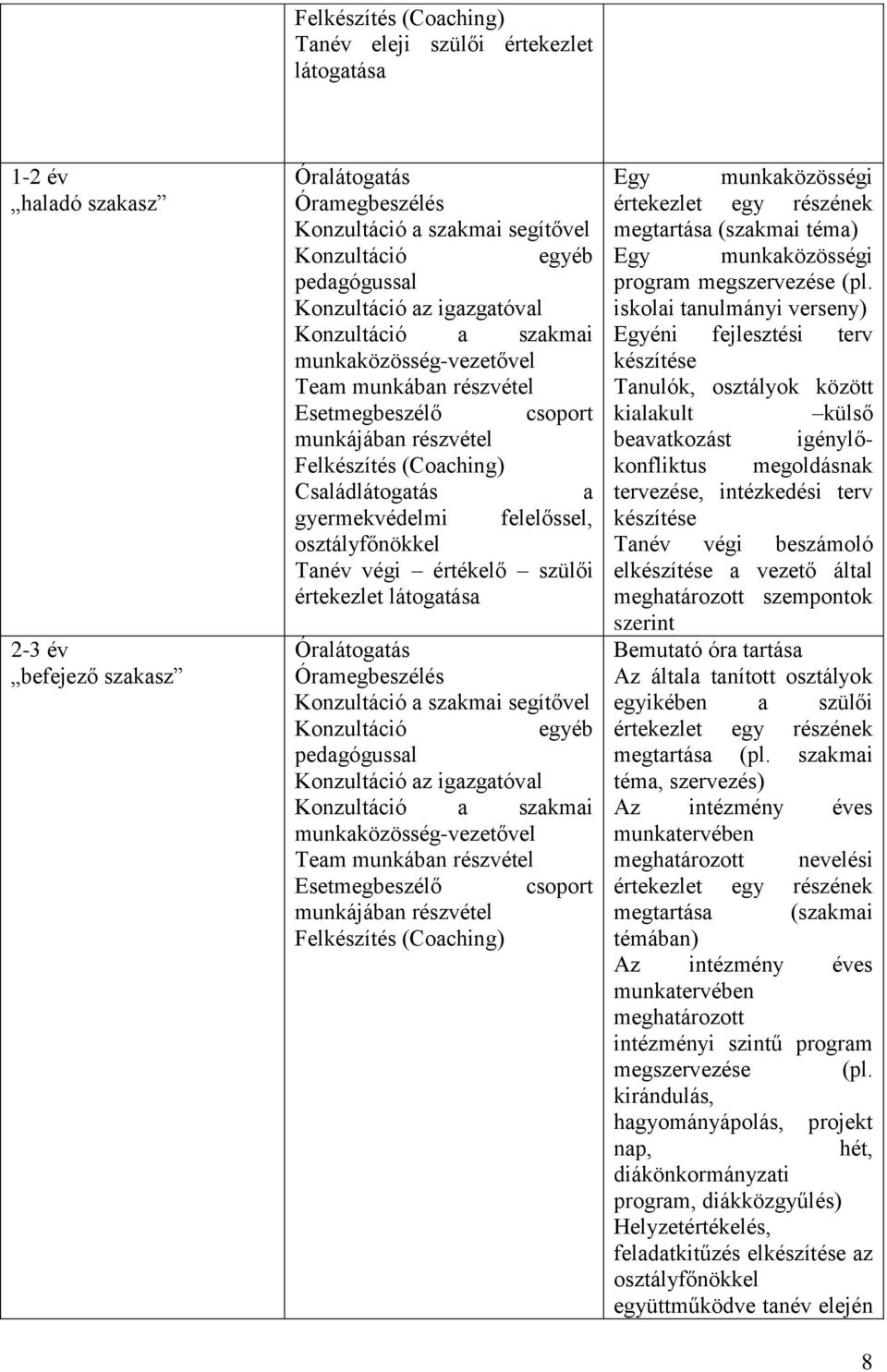 gyermekvédelmi felelőssel, osztályfőnökkel Tanév végi értékelő szülői értekezlet látogatása Óralátogatás Óramegbeszélés Konzultáció a szakmai segítővel Konzultáció egyéb pedagógussal Konzultáció az