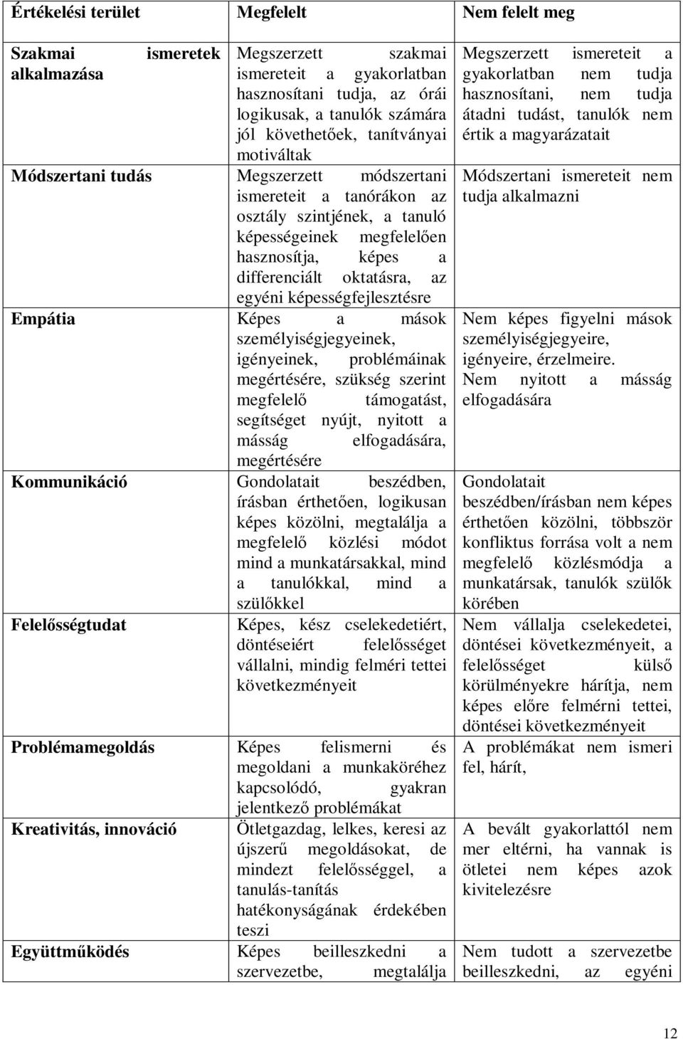 egyéni képességfejlesztésre Empátia Képes a mások személyiségjegyeinek, igényeinek, problémáinak megértésére, szükség szerint megfelelő támogatást, segítséget nyújt, nyitott a másság elfogadására,