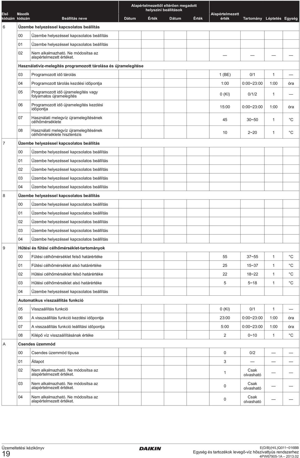 Használativíz-melegítés programozott tárolása és újramelegítése 03 Programozott idő tárolás 1 (BE) 0/1 1 04 Programozott tárolás kezdési időpontja 1:00 0:00~23:00 1:00 óra 05 Programozott idő