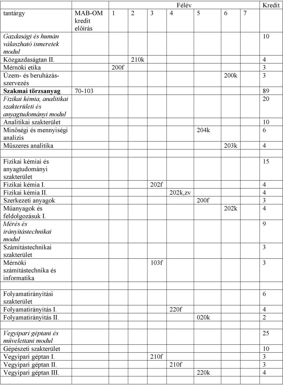 mennyiségi 204k 6 analízis Műszeres analitika 203k 4 Fizikai kémiai és 15 anyagtudományi szakterület Fizikai kémia I. 202f 4 Fizikai kémia II.