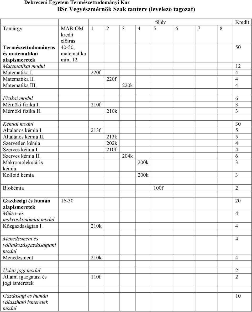 210k 3 Kémiai modul 30 Általános kémia I. 213f 5 Általános kémia II. 213k 5 Szervetlen kémia 202k 4 Szerves kémia I. 210f 4 Szerves kémia II.