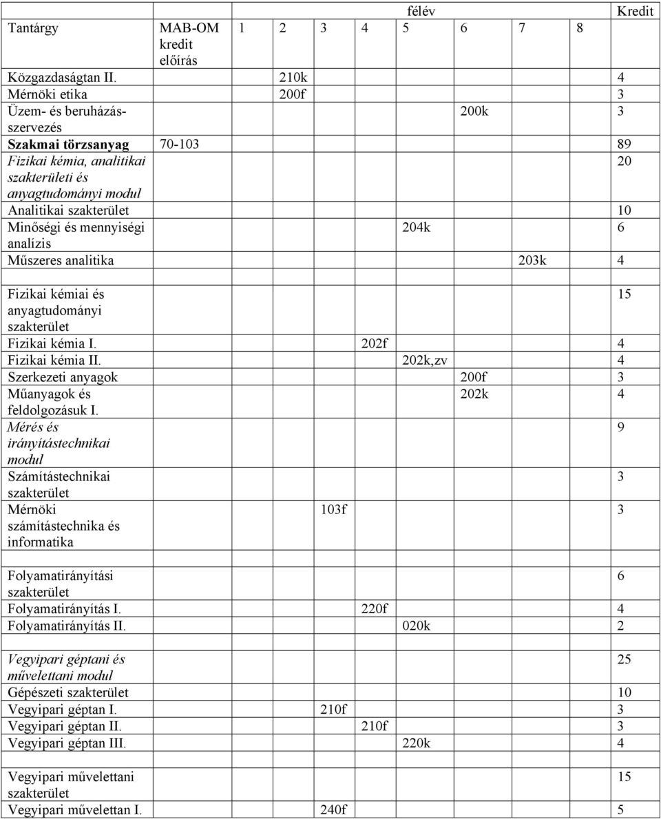 mennyiségi 204k 6 analízis Műszeres analitika 203k 4 Fizikai kémiai és 15 anyagtudományi szakterület Fizikai kémia I. 202f 4 Fizikai kémia II.