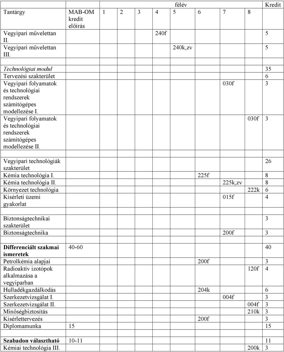 Vegyipari folyamatok és technológiai rendszerek számítógépes modellezése II. 030f 3 Vegyipari technológiák 26 szakterület Kémia technológia I. 225f 8 Kémia technológia II.