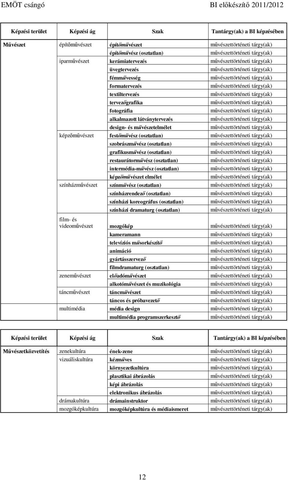 intermédia-m vész (osztatlan) képz vészet elmélet színházm vészet színm vész (osztatlan) színházrendez (osztatlan) színházi koreográfus (osztatlan) színházi dramaturg (osztatlan) film- és videom