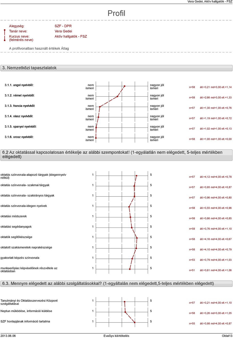 =,9 md=,00 elt.=0,7 n=7 átl.=,0 md=,00 elt.=0, n=8 átl.=,00 md=,00 elt.=0,00 6. Az oktatással kapcsolatosan értékelje az alábbi szempontokat!
