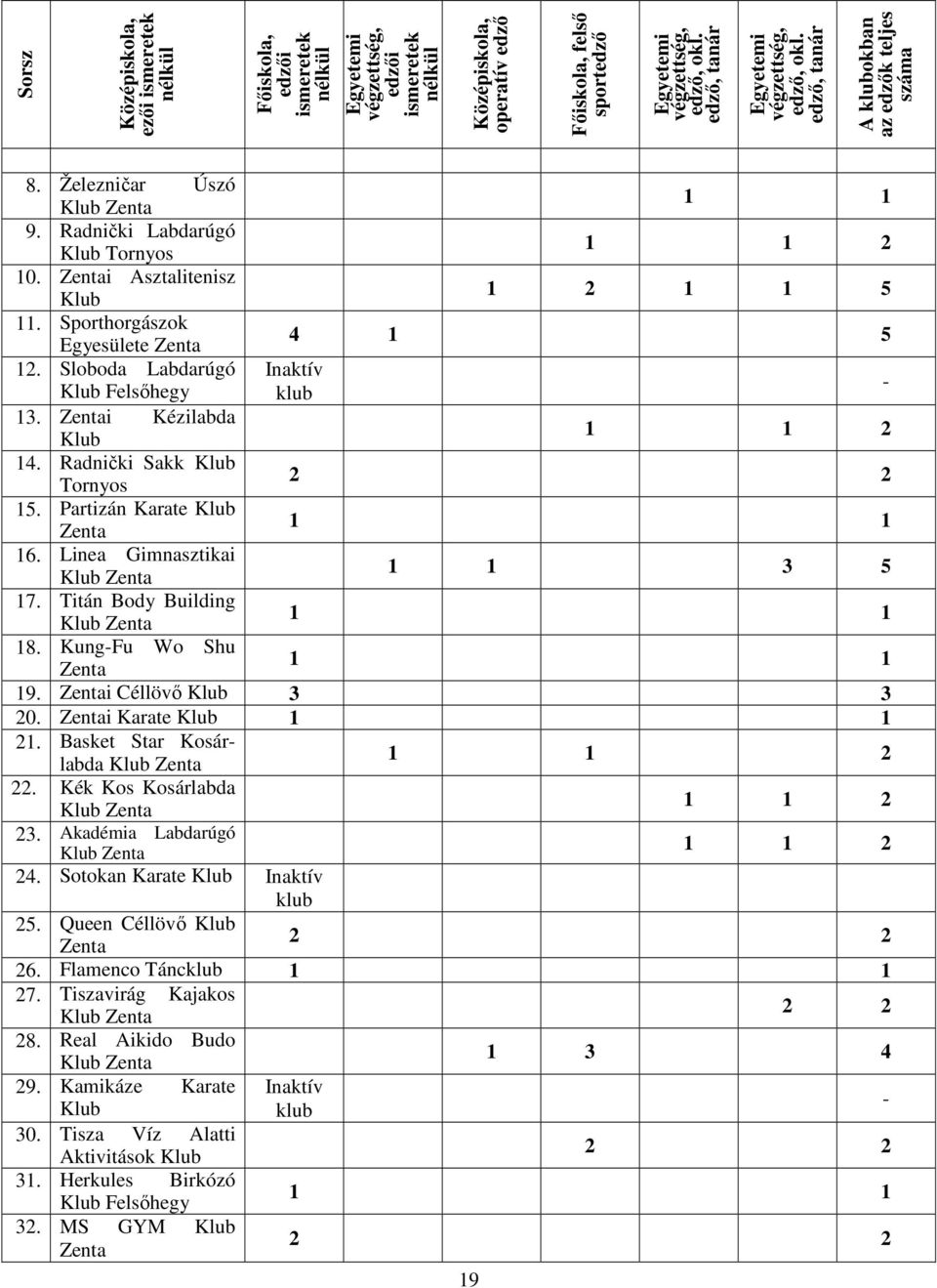 Sporthorgászok Egyesülete Zenta 5. Sloboda Labdarúgó Inaktív Klub Felsőhegy klub - 3. Zentai Kézilabda Klub. Radnički Sakk Klub Tornyos 5. Partizán Karate Klub Zenta 6.