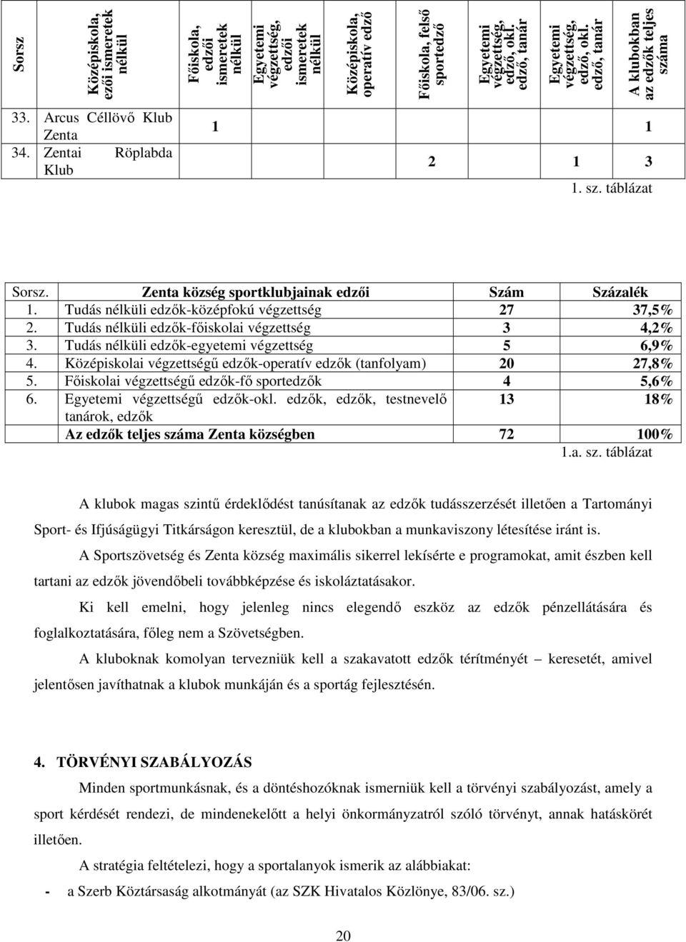 Zenta község sportklubjainak edzői Szám Százalék. Tudás nélküli edzők-középfokú végzettség 7 37,5%. Tudás nélküli edzők-főiskolai végzettség 3,% 3. Tudás nélküli edzők-egyetemi végzettség 5 6,9%.