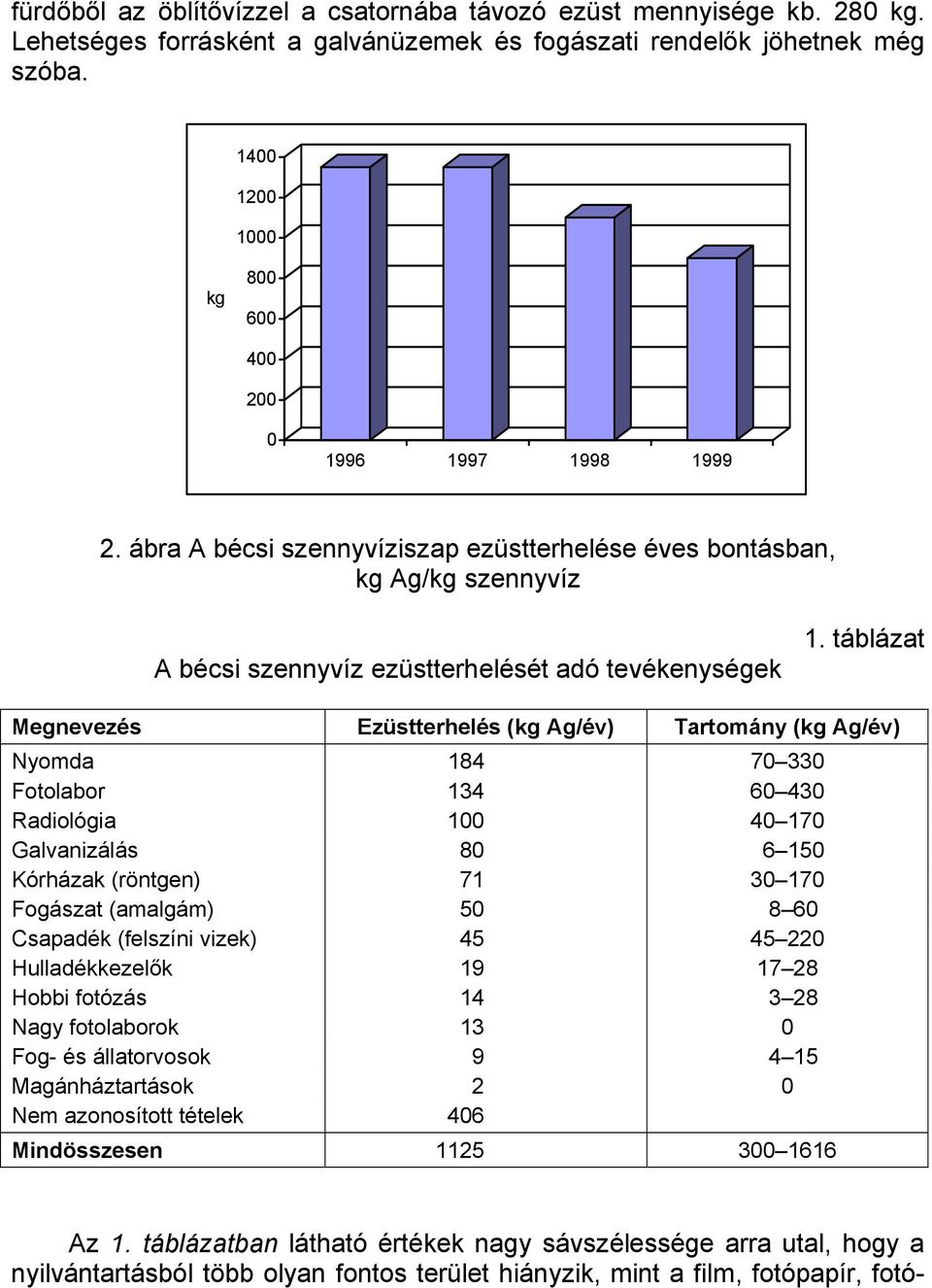 táblázat Megnevezés Ezüstterhelés (kg Ag/év) Tartomány (kg Ag/év) Nyomda 184 70 330 Fotolabor 134 60 430 Radiológia 100 40 170 Galvanizálás 80 6 150 Kórházak (röntgen) 71 30 170 Fogászat (amalgám) 50