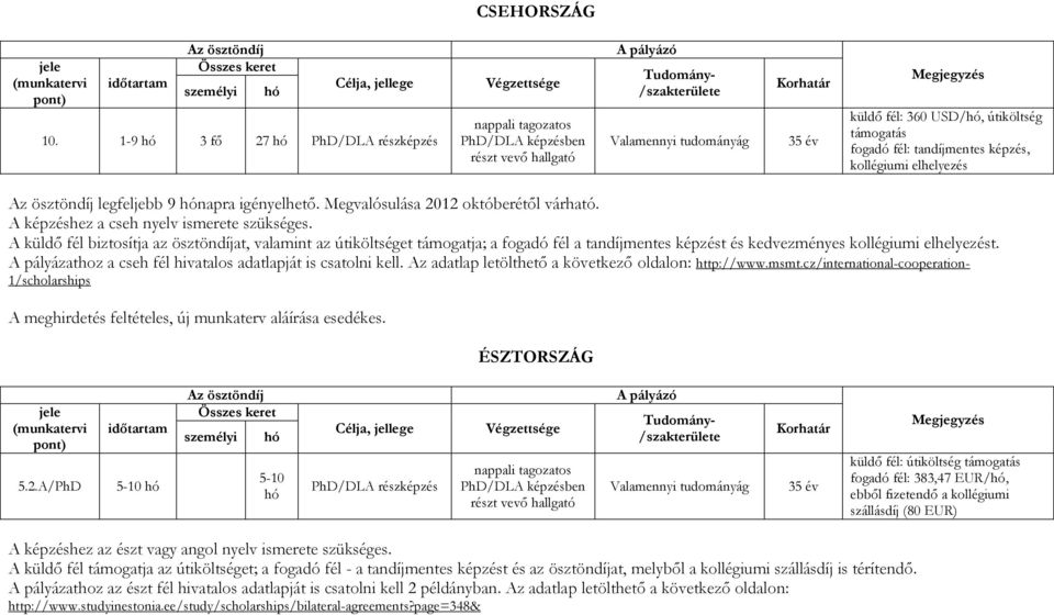 legfeljebb 9 napra igényelhető. Megvalósulása 2012 októberétől várható. A képzéshez a cseh nyelv ismerete szükséges.