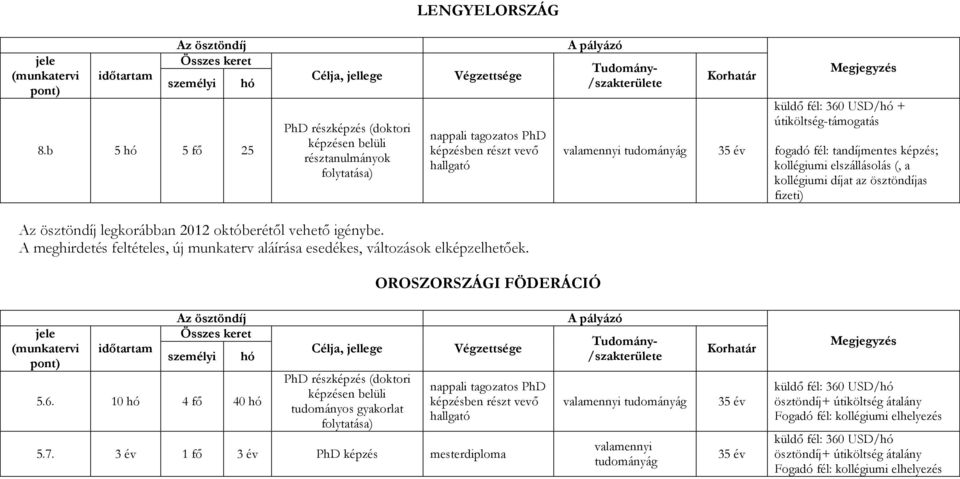 elszállásolás (, a kollégiumi díjat az ösztöndíjas fizeti) legkorábban 2012 októberétől vehető igénybe.