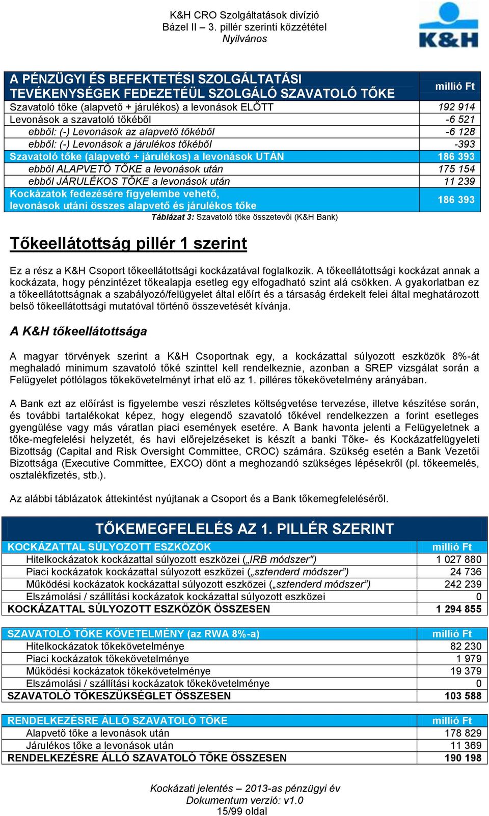 154 ebből JÁRULÉKOS TŐKE a levonások után 11 239 Kockázatok fedezésére figyelembe vehető, levonások utáni összes alapvető és járulékos tőke Táblázat 3: Szavatoló tőke összetevői (K&H Bank)