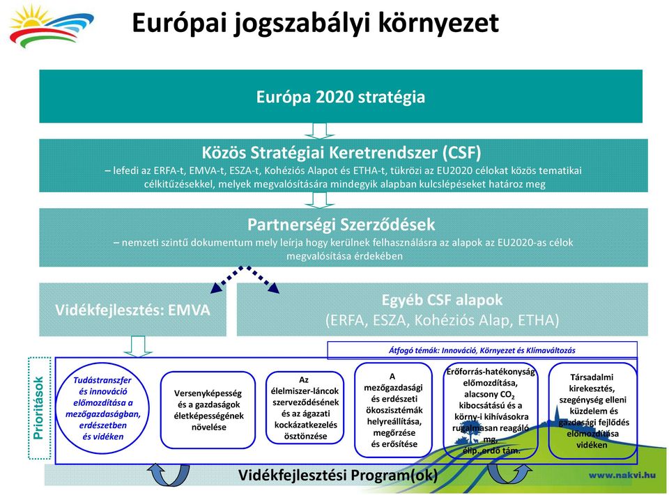 célok megvalósítása érdekében Vidékfejlesztés: EMVA Egyéb CSF alapok (ERFA, ESZA, Kohéziós Alap, ETHA) Átfogó témák: Innováció, Környezet és Klímaváltozás Prioritások Tudástranszfer és innováció