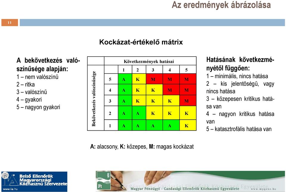 K K K M 2 A A K K K 1 A A A A K Hatásának következményétıl függıen: 1 minimális, nincs hatása 2 kis jelentıségő, vagy nincs