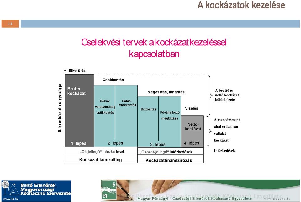 valószínőség csökkentés Megosztás, áthárítás Biztosítás Fıvállalkozó megbízása Viselés Hatáscsökkentés Nettókockázat A