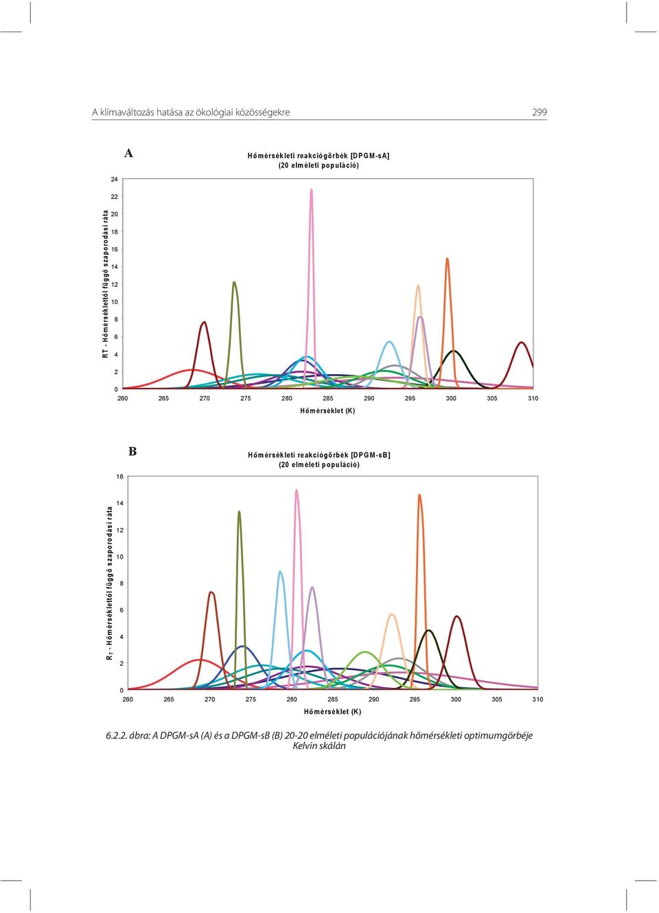 mérsékleti reakciógörbék [DPGM-sB] (20 elméleti populáció) 16 R T - Hő mérséklettő l függő szaporodási ráta 14 12 10 8 6 4 2 0 260 265 270 275