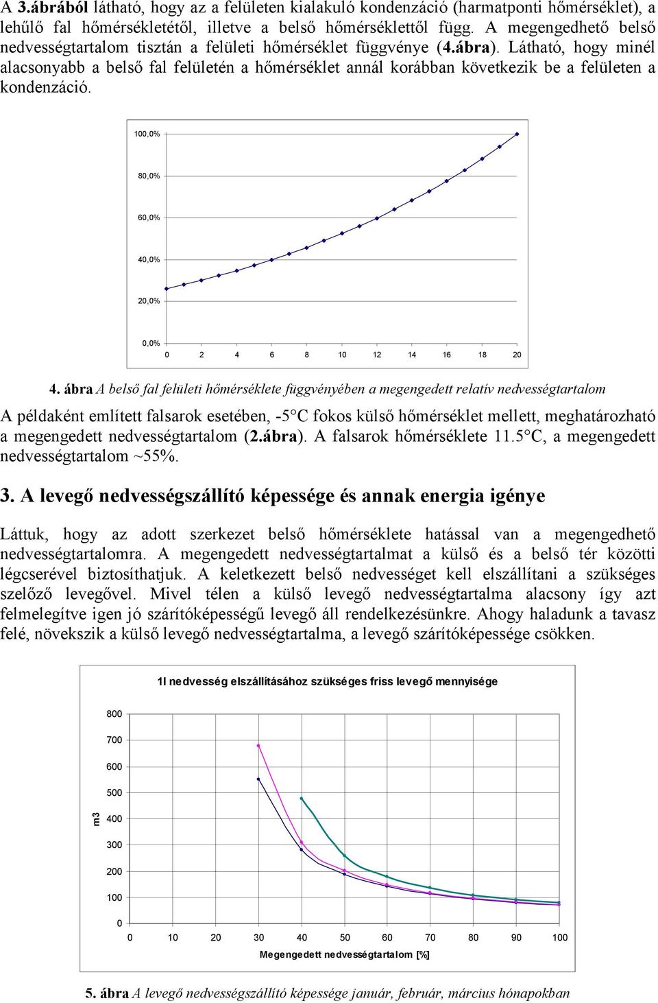 Látható, hogy minél alacsonyabb a belső fal felületén a hőmérséklet annál korábban következik be a felületen a kondenzáció. 1,% 8,% 6,% 4,% 2,%,% 2 4 6 8 1 12 14 16 18 2 4.