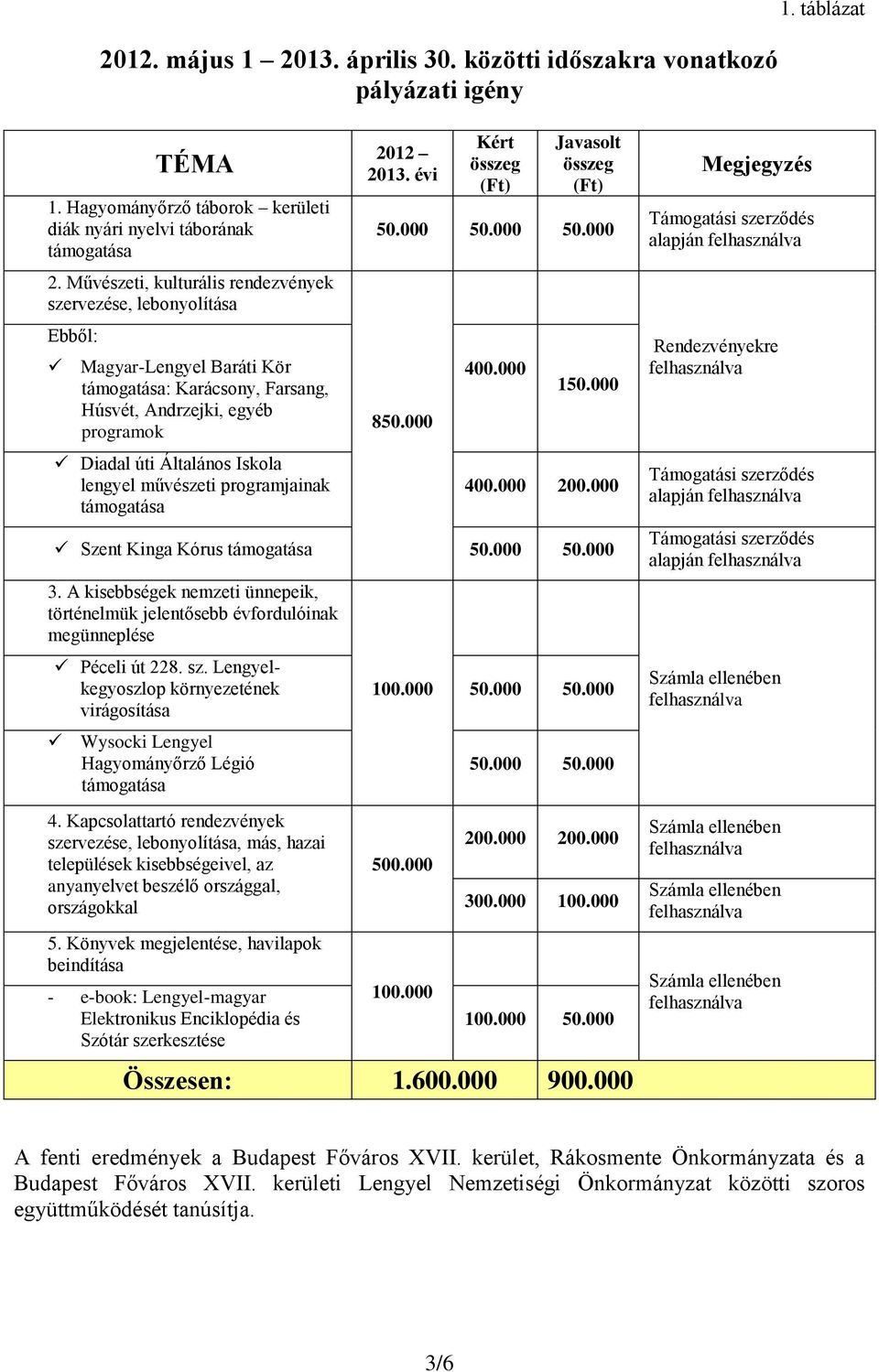 művészeti programjainak támogatása 2012 2013. évi Kért Javasolt 50.000 50.000 50.000 850.000 400.000 150.000 400.000 200.000 Szent Kinga Kórus támogatása 50.000 50.000 3.