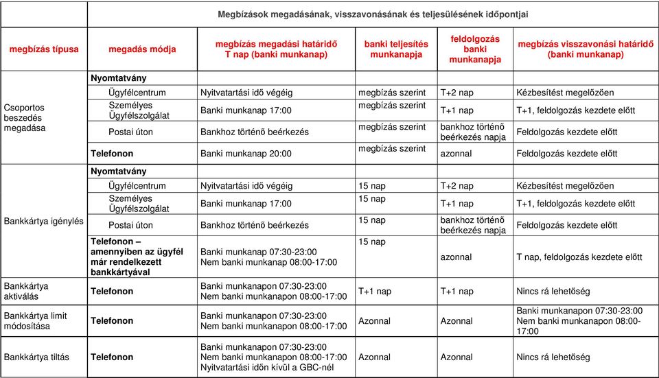 kezdete elıtt 15 nap 15 nap bankkártyával amennyiben az ügyfél Banki munkanap 07:30-23:00 már rendelkezett Nem munkanap 08:00-17:00 T nap, kezdete elıtt Nem munkanapon