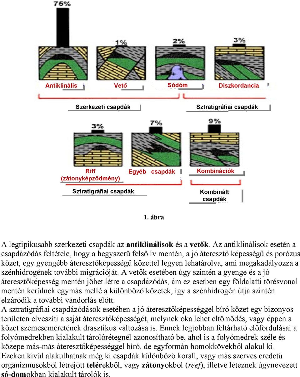 Az antiklinálisok esetén a csapdázódás feltétele, hogy a hegyszerű felső ív mentén, a jó áteresztő képességű és porózus kőzet, egy gyengébb áteresztőképességű kőzettel legyen lehatárolva, ami