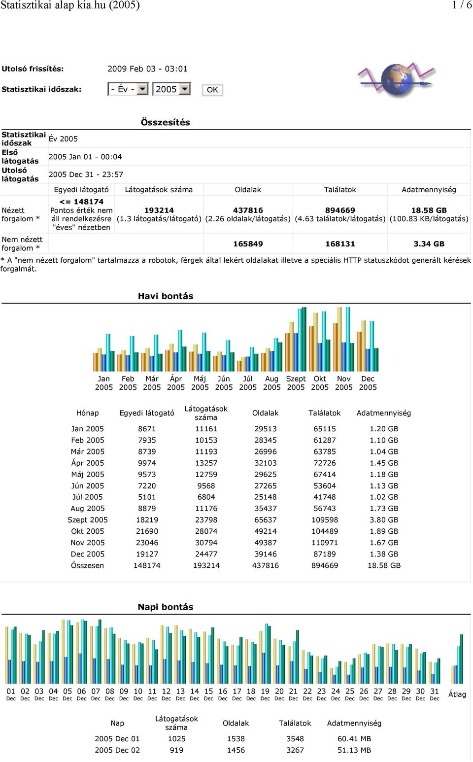 Összesítés Egyedi látogató Látogatások száma <= 148174 Pontos érték nem áll rendelkezésre "éves" nézetben 193214 (1.3 látogatás/látogató) 437816 (2.26 oldalak/látogatás) 894669 (4.