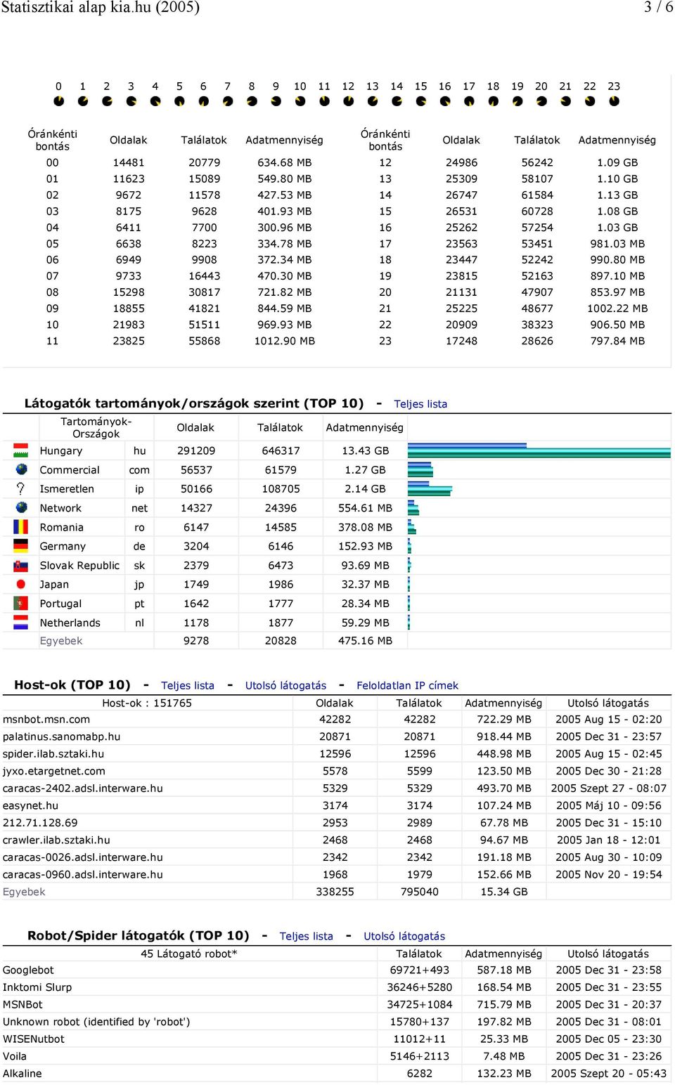 93 MB 11 23825 55868 1012.90 MB Óránkénti bontás 12 24986 56242 1.09 GB 13 25309 58107 1.10 GB 14 26747 61584 1.13 GB 15 26531 60728 1.08 GB 16 25262 57254 1.03 GB 17 23563 53451 981.