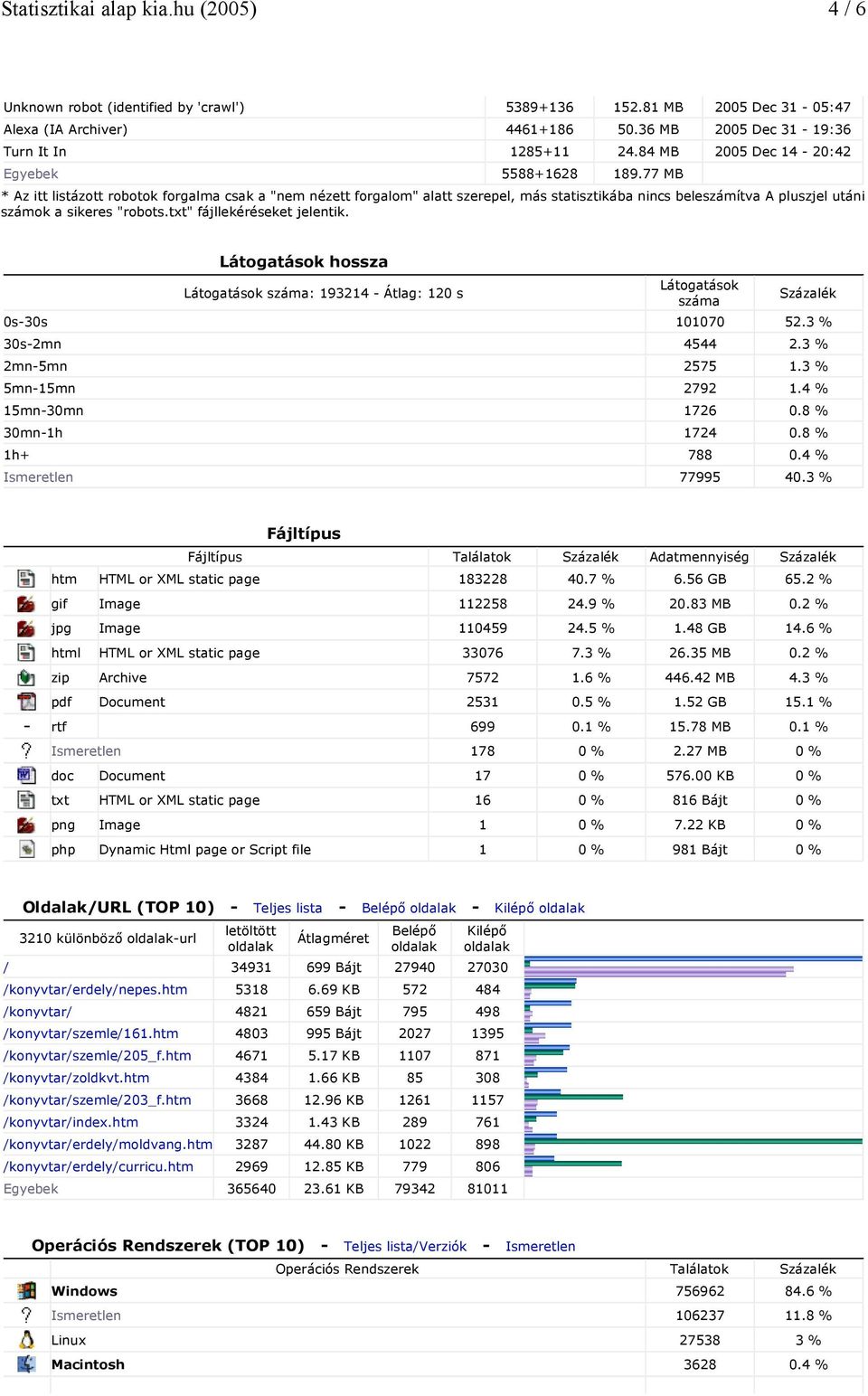 77 MB * Az itt listázott robotok forgalma csak a "nem nézett forgalom" alatt szerepel, más statisztikába nincs beleszámítva A pluszjel utáni számok a sikeres "robots.txt" fájllekéréseket jelentik.