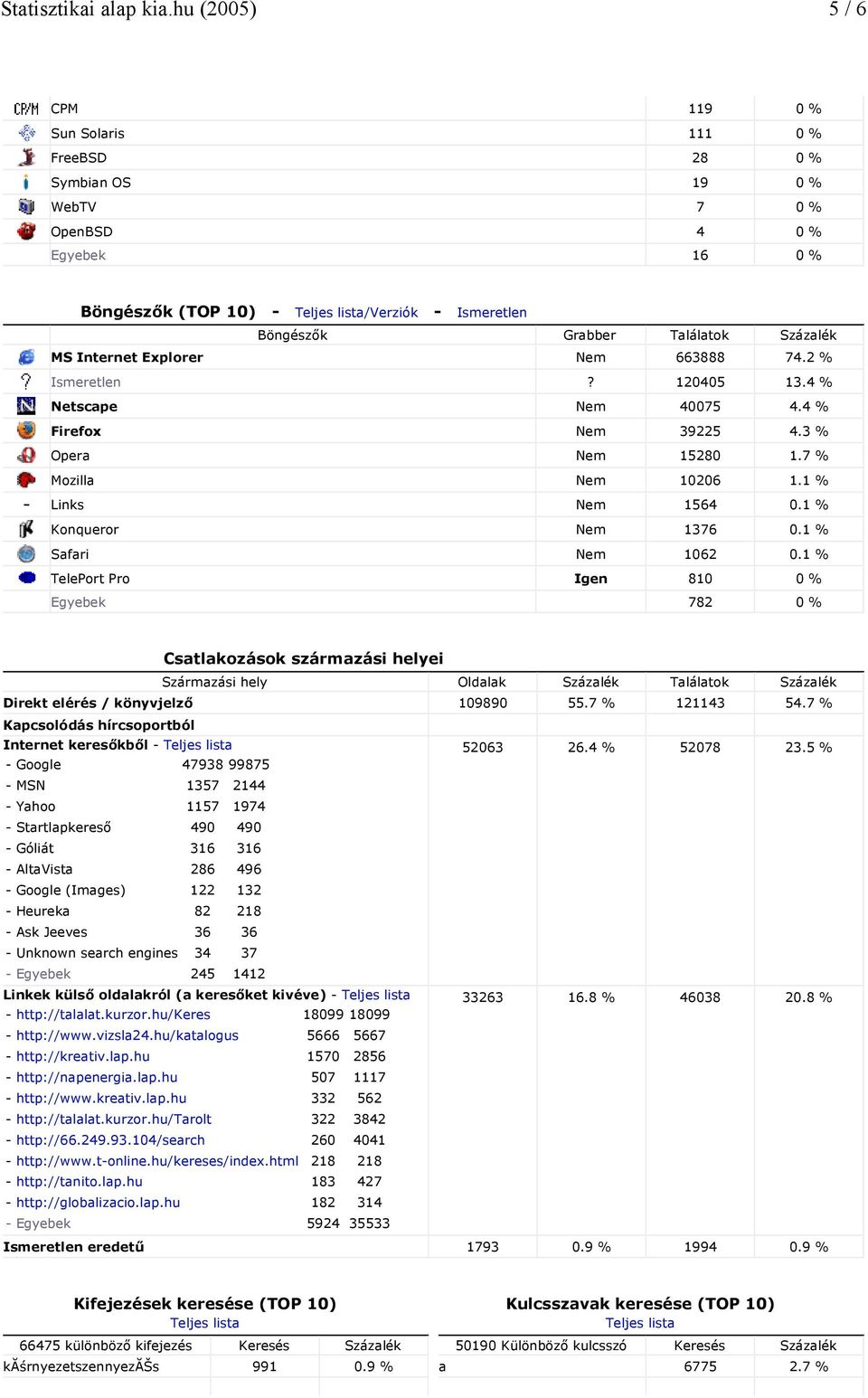 Találatok Százalék MS Internet Explorer Nem 663888 74.2 % Ismeretlen? 120405 13.4 % Netscape Nem 40075 4.4 % Firefox Nem 39225 4.3 % Opera Nem 15280 1.7 % Mozilla Nem 10206 1.1 % Links Nem 1564 0.