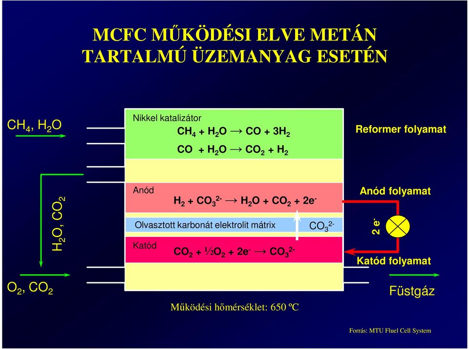 + CO 2 + 2e - Olvasztott karbonát elektrolit mátrix Katód CO 2 + ½O 2 + 2e - CO 2-3 Mőködési