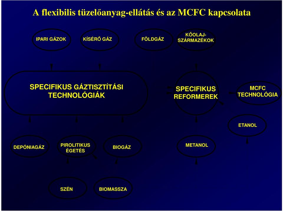 GÁZTISZTÍTÁSI TECHNOLÓGIÁK SPECIFIKUS REFORMEREK MCFC