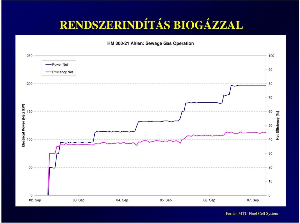 (Net) [kw] 150 100 60 50 40 Net Efficiency [%] 30 50 20 10 0 0 02.