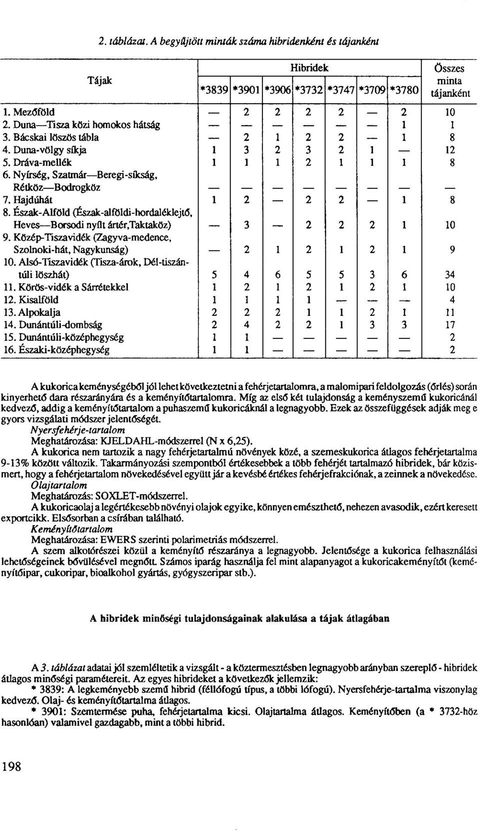 Hajdúhát 1 2 2 2 1 8 8. Észak-Alföld (Észak-alföldi-hordaléklejtő, Heves Borsodi nyílt ártér,taktaköz) 3 2 2 2 1 10 9. Közép-Tiszavidék (Zagyva-medence, Szolnoki-hát, Nagykunság) 2 1 2 1 2 1 9 10.