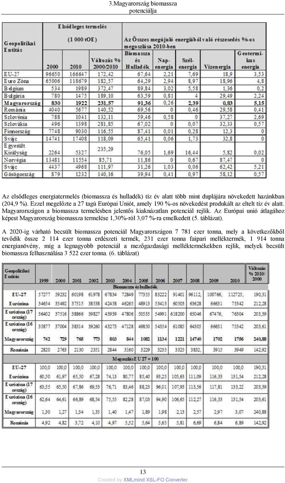 Az Európai unió átlagához képest Magyarország biomassza termelése 1,30%-ról 3,07 %-ra emelkedett (5. táblázat).