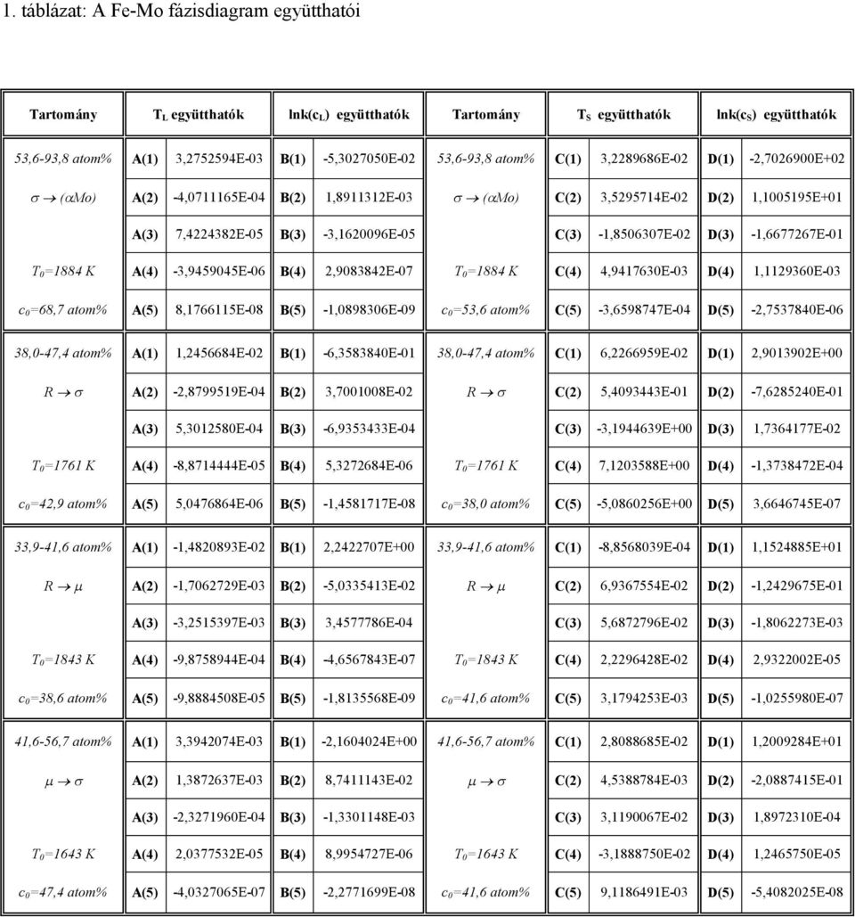 1,112936E-3 c =68,7 atom% 5 8,1766115E-8 5-1,89836E-9 c =53,6 atom% 5-3,6598747E-4 D5-2,753784E-6 38,-47,4 atom% 1 1,2456684E-2 1-6,358384E-1 38,-47,4 atom% 1 6,2266959E-2 D1 2,91392E+ R
