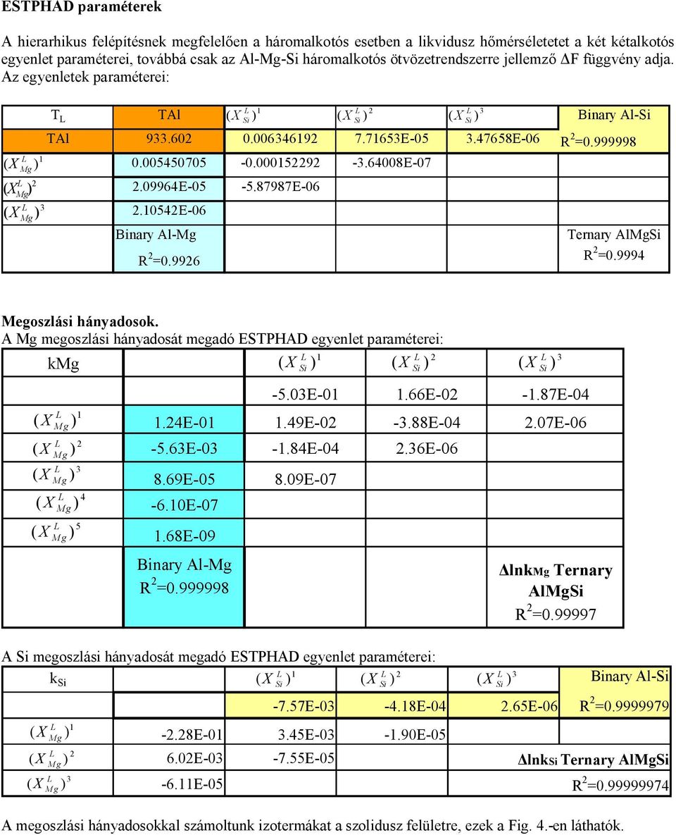 87987E-6 S S ernary MgS R 2 =.9994 Megozá hányadook. Mg megozá hányadoát megadó ESPHD egyenet paramétere: kmg Mg Mg Mg Mg Mg 1 2 3 5 4-5.3E-1 1.66E-2-1.87E-4 1.24E-1 1.49E-2-3.88E-4 2.7E-6-5.63E-3-1.